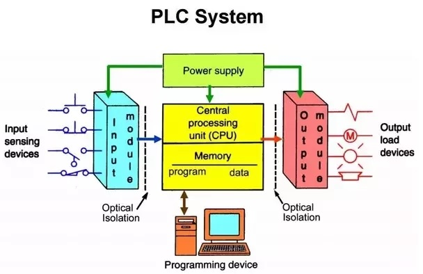 Tìm Hiểu Về Bộ Điều Khiển PLC 2